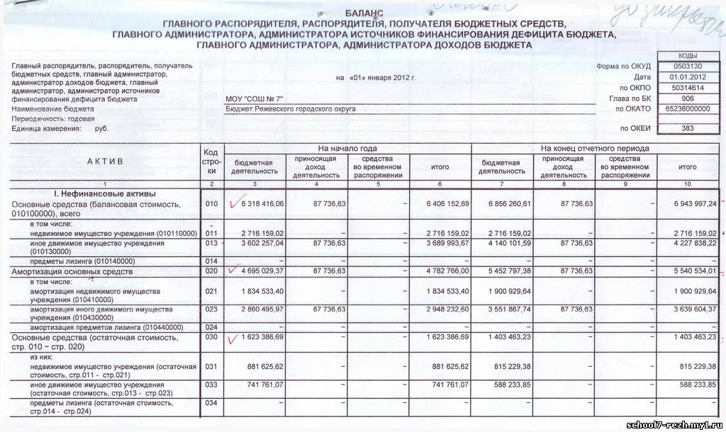 Актив баланса бюджетного учреждения. Баланс бюджетного учреждения. Что такое бюджетный баланс форма. Баланс бюджетного учреждения форма. Бухгалтерский баланс бюджетной организации.